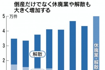 Nhật Bản: 50 nghìn công ty giải thể trong năm 2020